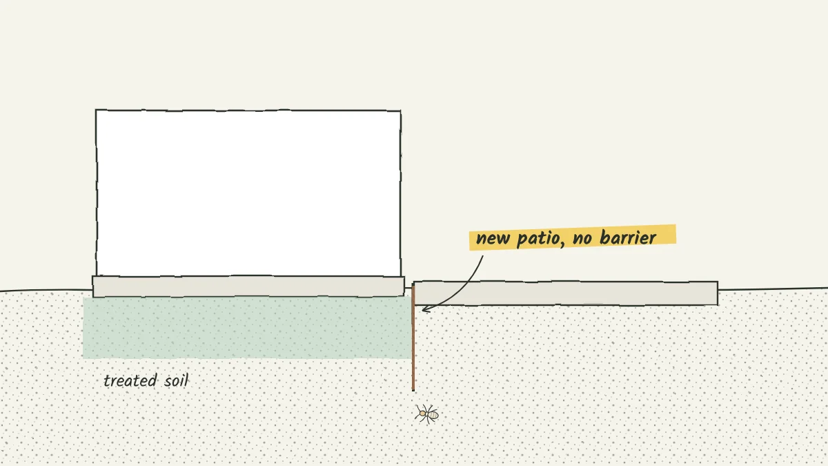 Sketch of a house foundation with a treated soil band around it, a gap where a new patio was poured, and a termite tube crossing the gap