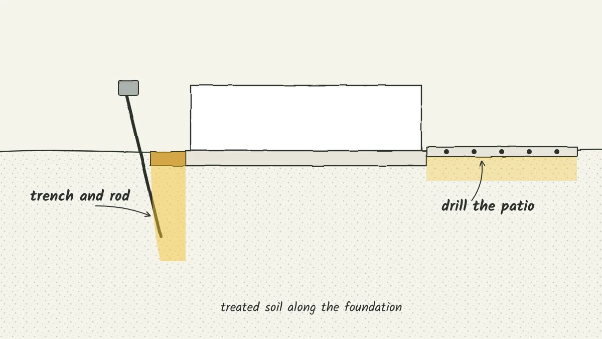 Sketch of a shallow trench along a foundation, a rod pushed into the soil, and a row of small patched holes in a concrete patio next to the house