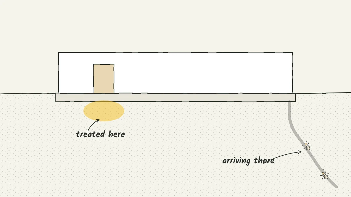 Sketch of a house foundation with one small treated patch near a door, and termite tunnels approaching a different, untreated corner